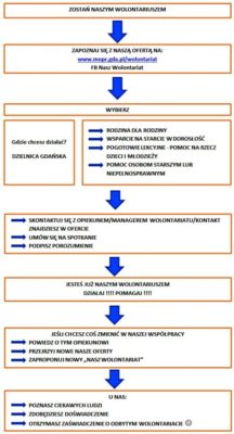 jak zostac wolontariuszem - schemat